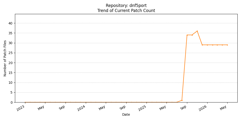 Count Trend for dnf5port