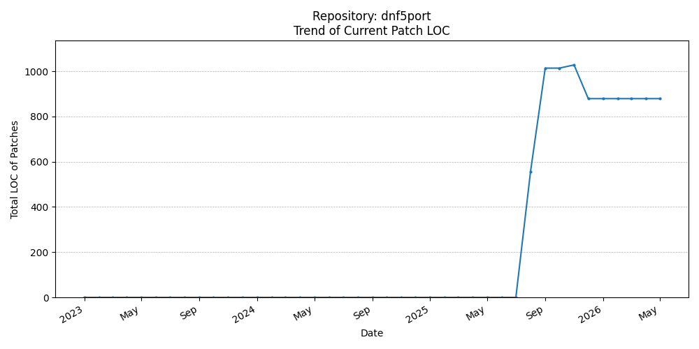 LOC Trend for dnf5port