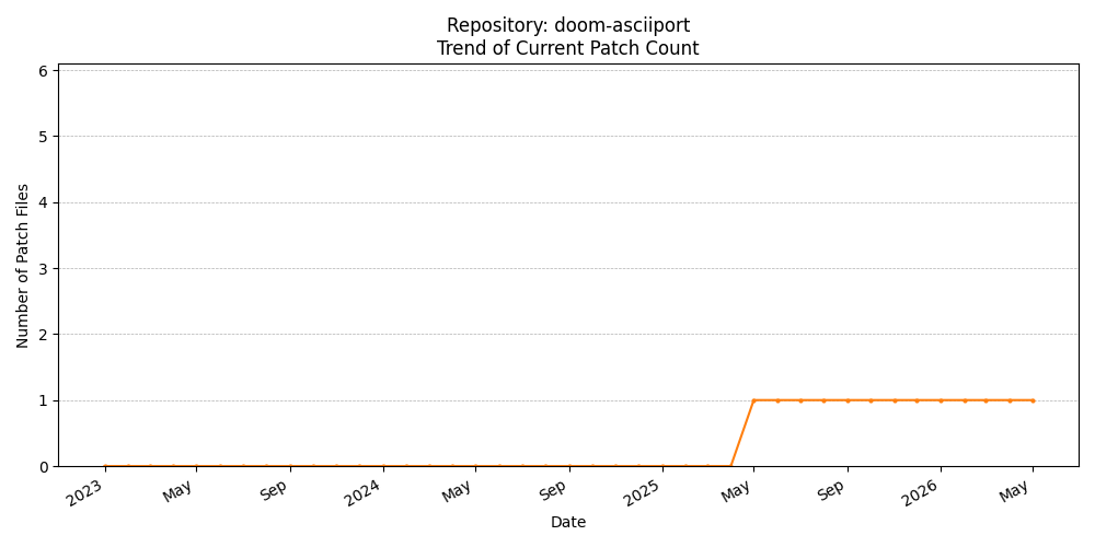 Count Trend for doom-asciiport