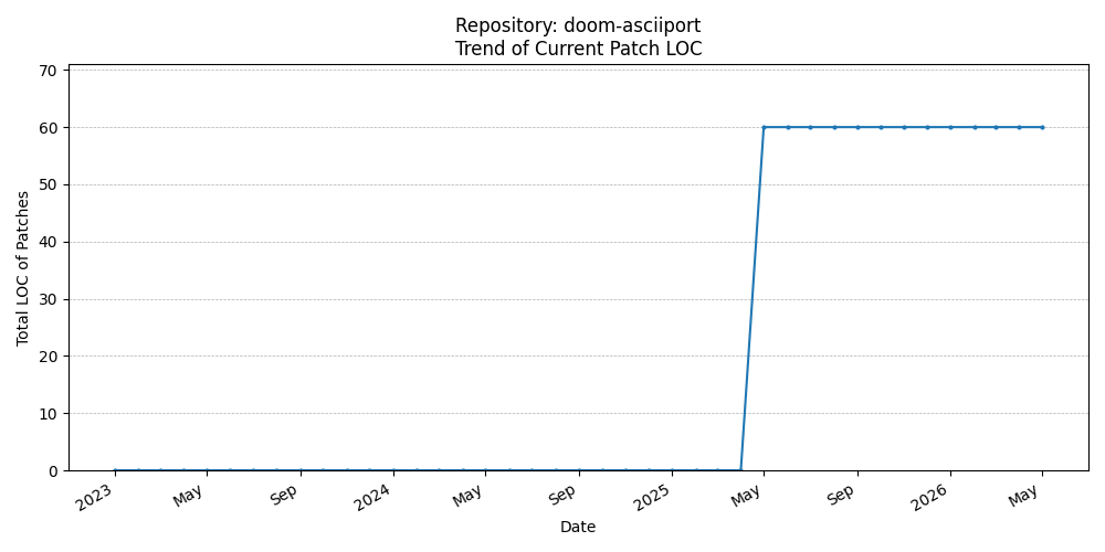 LOC Trend for doom-asciiport
