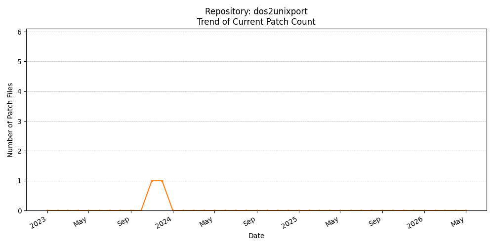 Count Trend for dos2unixport