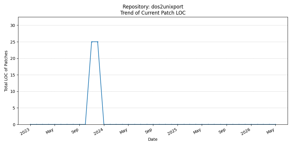 LOC Trend for dos2unixport