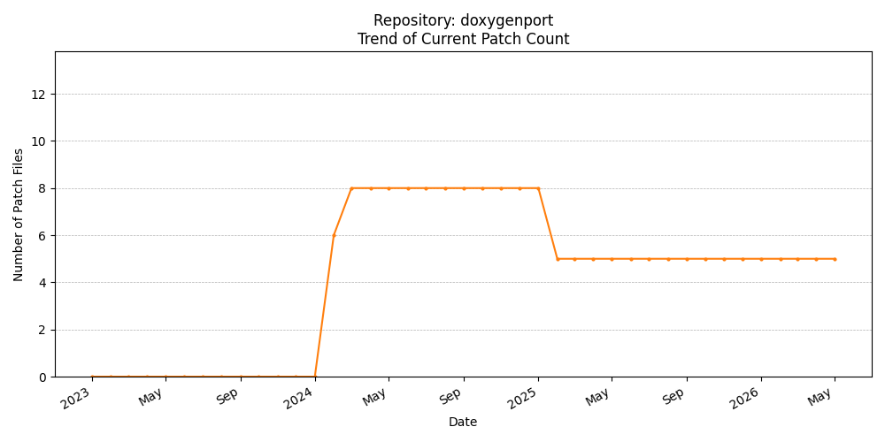 Count Trend for doxygenport