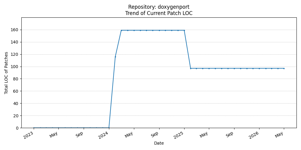 LOC Trend for doxygenport