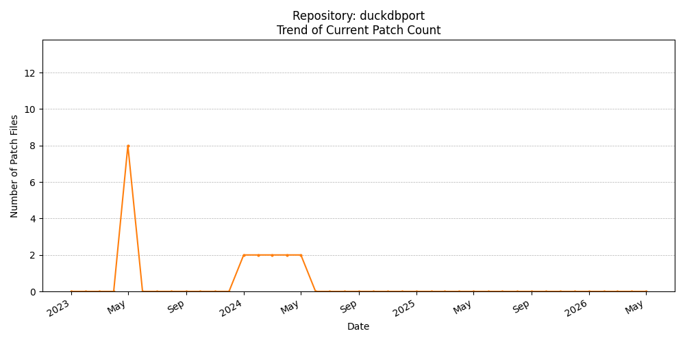 Count Trend for duckdbport