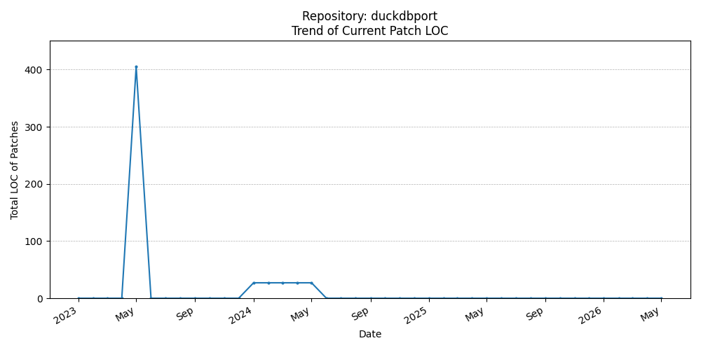 LOC Trend for duckdbport