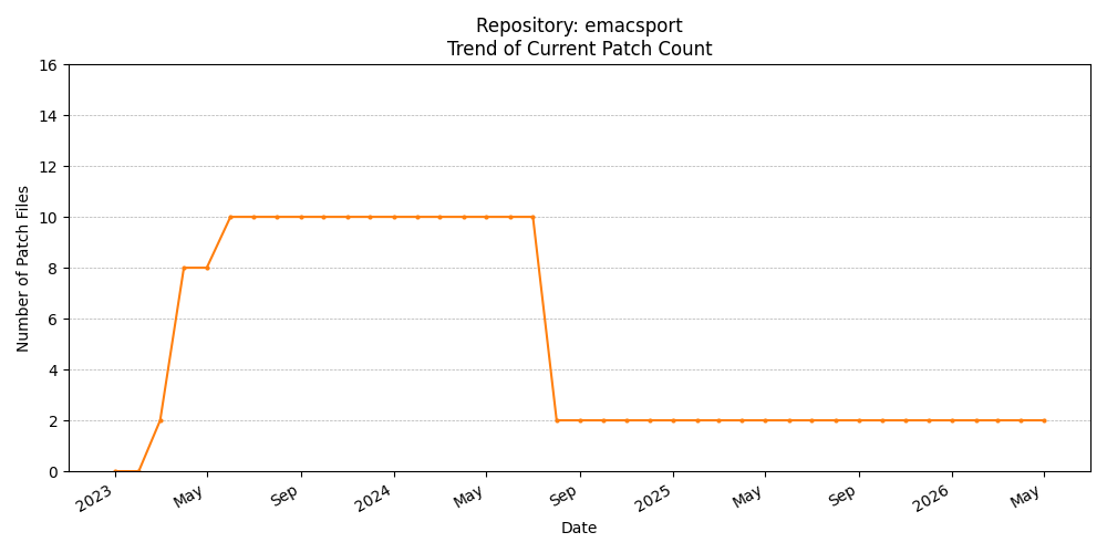 Count Trend for emacsport