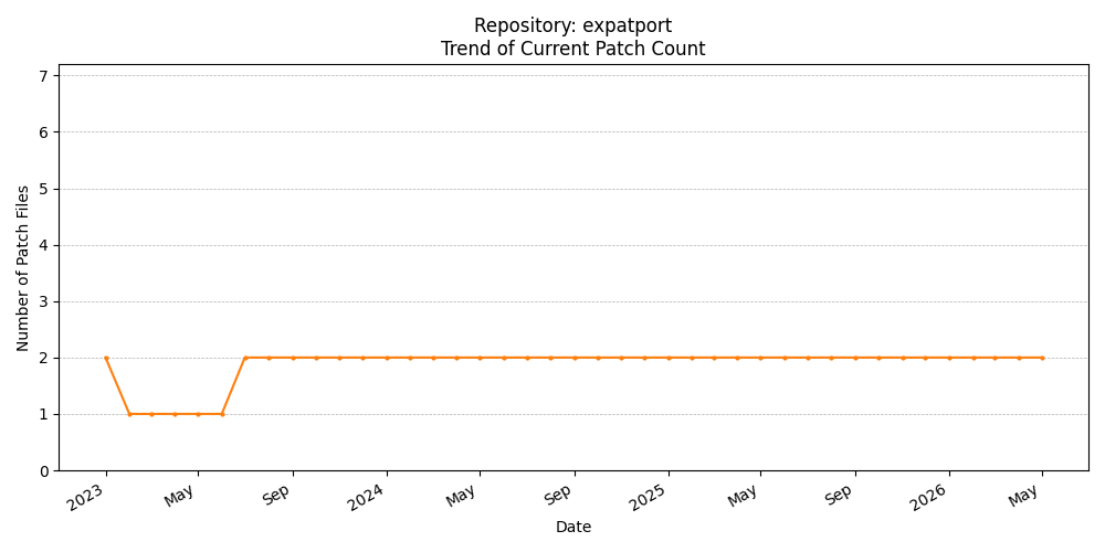 Count Trend for expatport