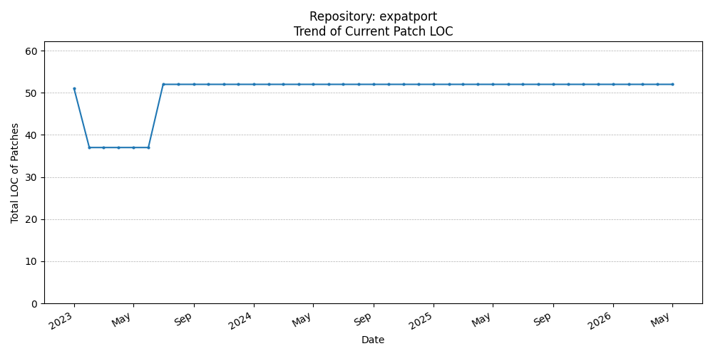 LOC Trend for expatport