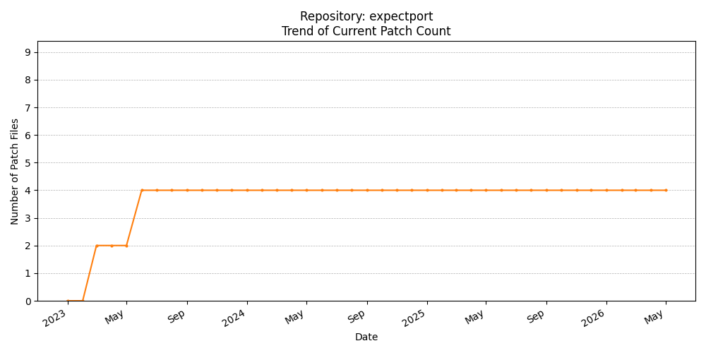 Count Trend for expectport
