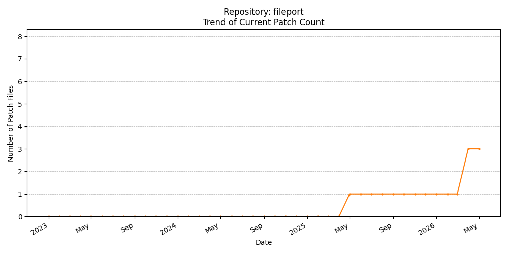 Count Trend for fileport