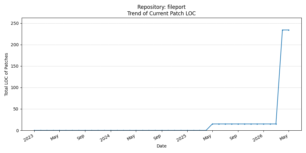 LOC Trend for fileport