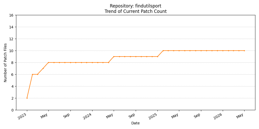 Count Trend for findutilsport