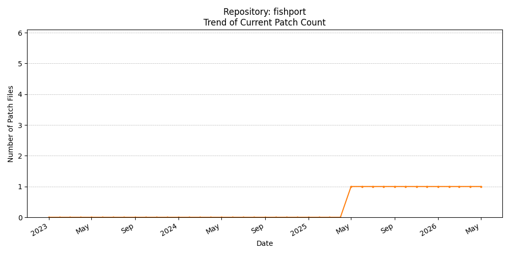 Count Trend for fishport