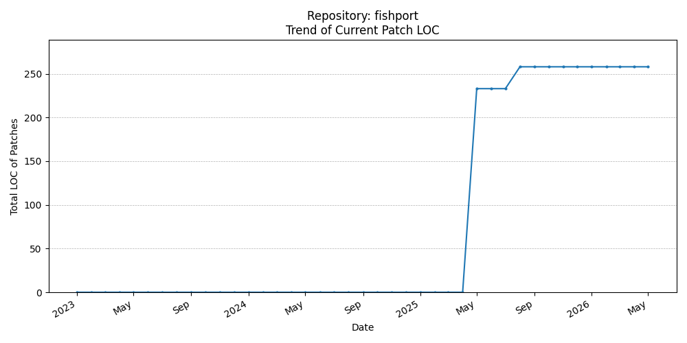 LOC Trend for fishport