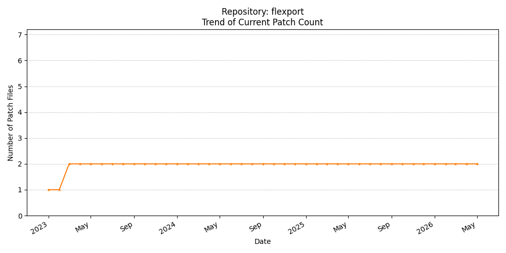 Count Trend for flexport