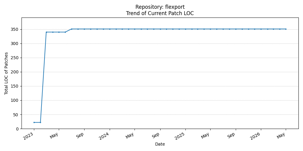 LOC Trend for flexport