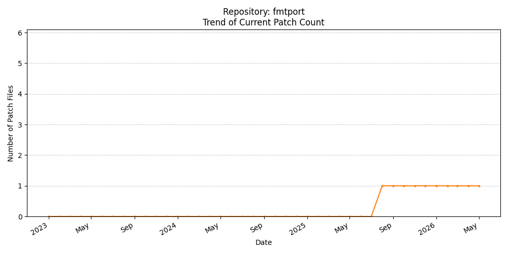 Count Trend for fmtport