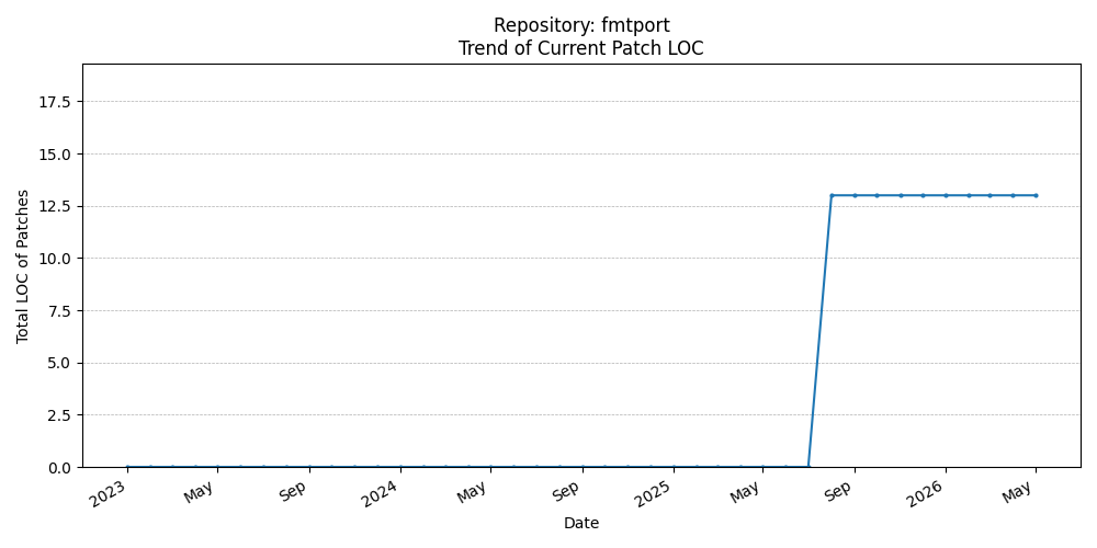LOC Trend for fmtport