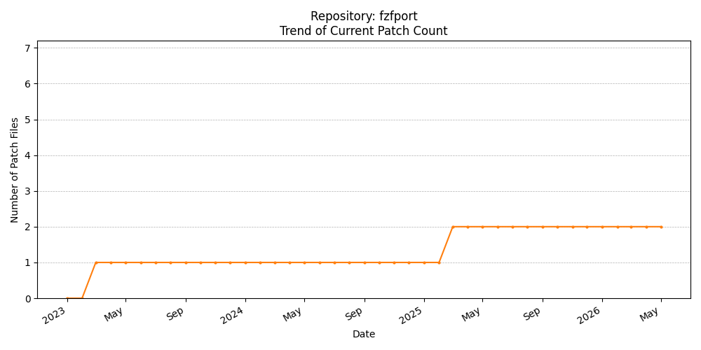 Count Trend for fzfport