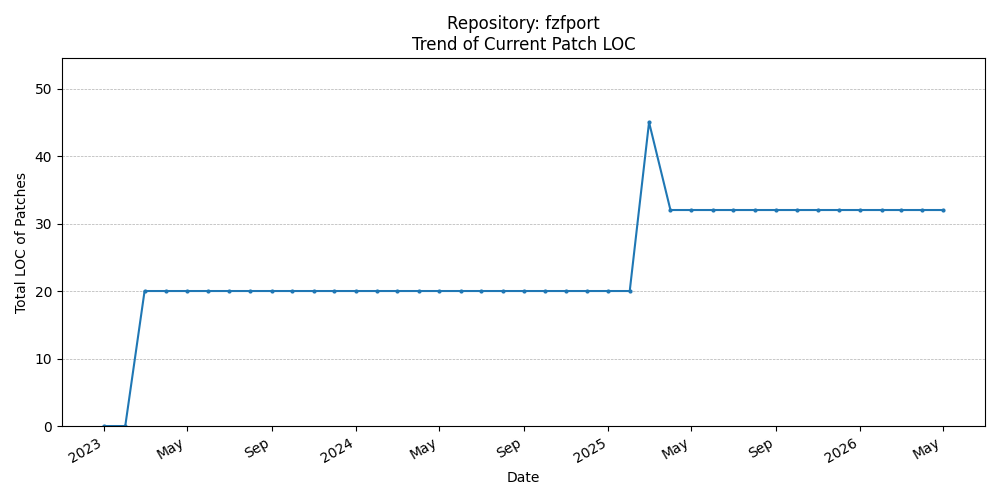 LOC Trend for fzfport