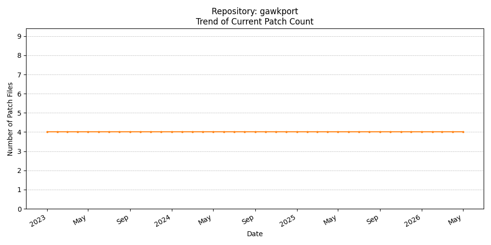 Count Trend for gawkport