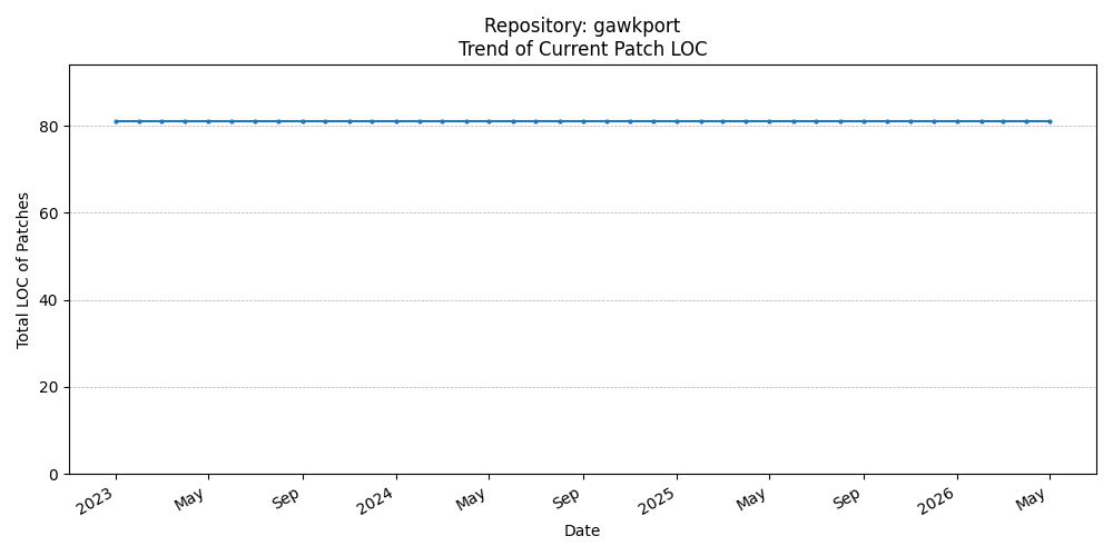 LOC Trend for gawkport