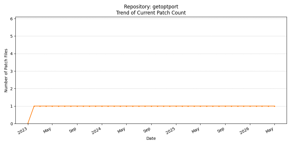 Count Trend for getoptport