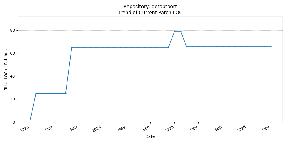 LOC Trend for getoptport