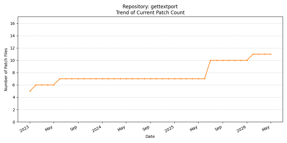 Count Trend for gettextport