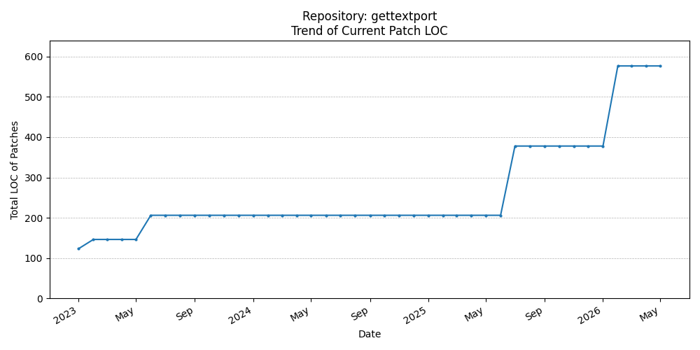 LOC Trend for gettextport