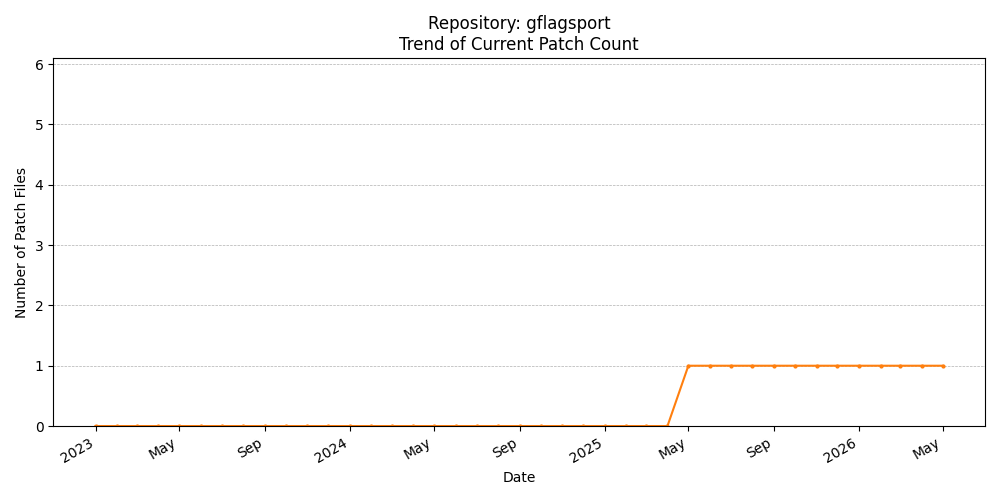 Count Trend for gflagsport