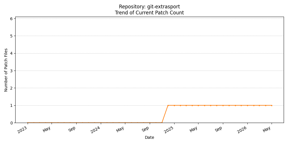 Count Trend for git-extrasport