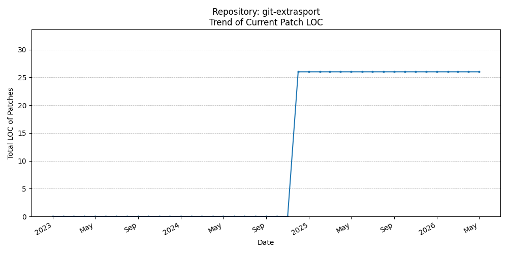LOC Trend for git-extrasport