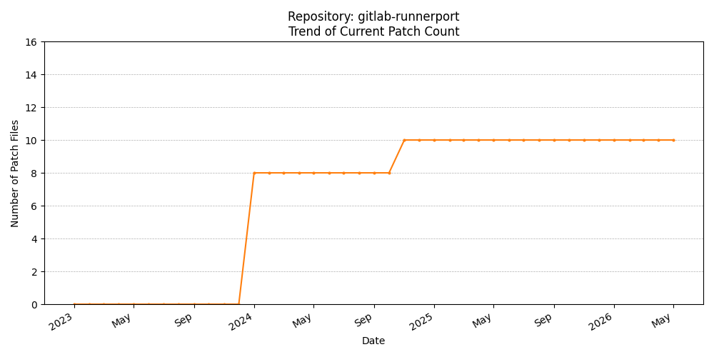 Count Trend for gitlab-runnerport