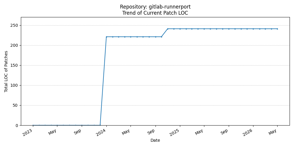 LOC Trend for gitlab-runnerport