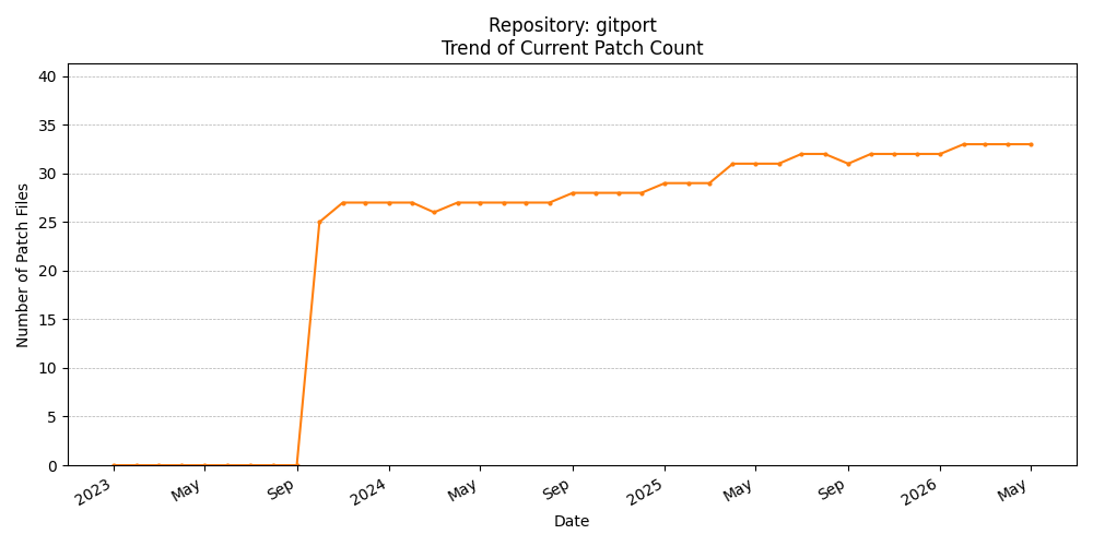 Count Trend for gitport