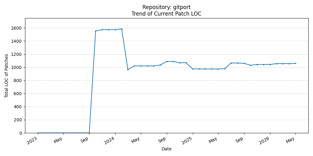 LOC Trend for gitport