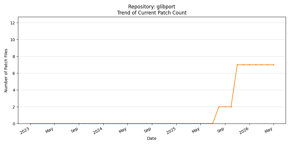 Count Trend for glibport
