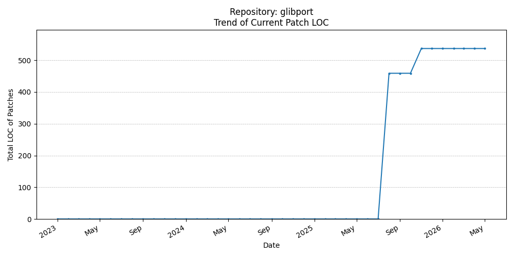 LOC Trend for glibport