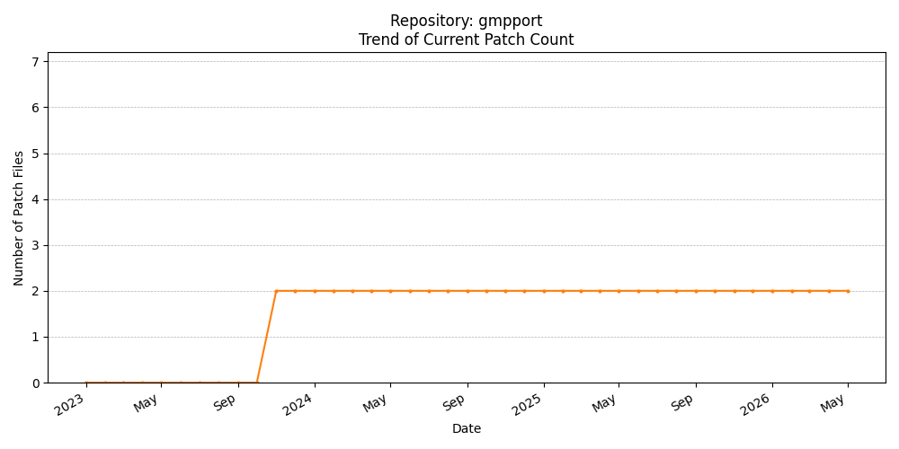 Count Trend for gmpport