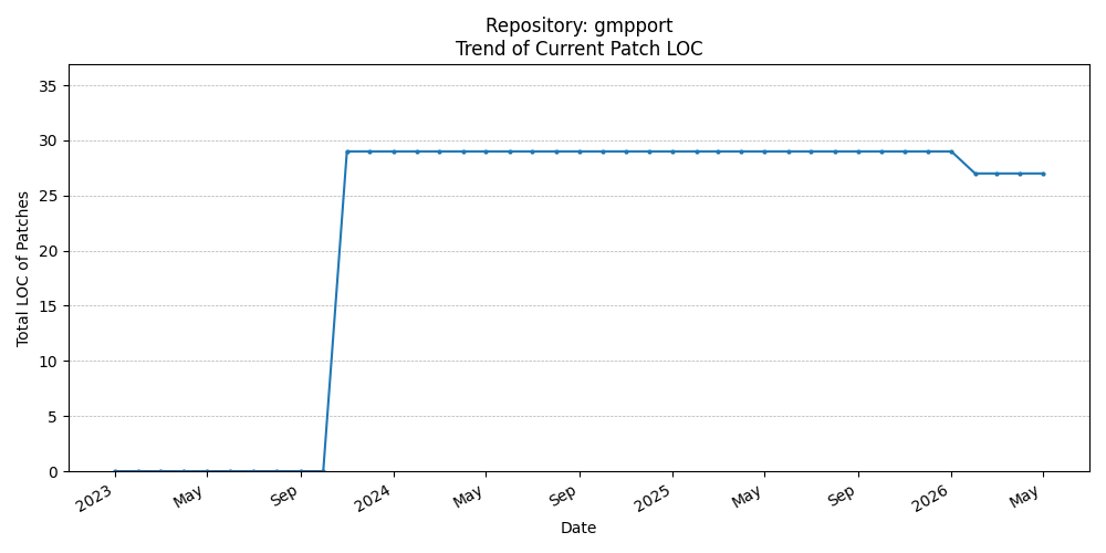 LOC Trend for gmpport