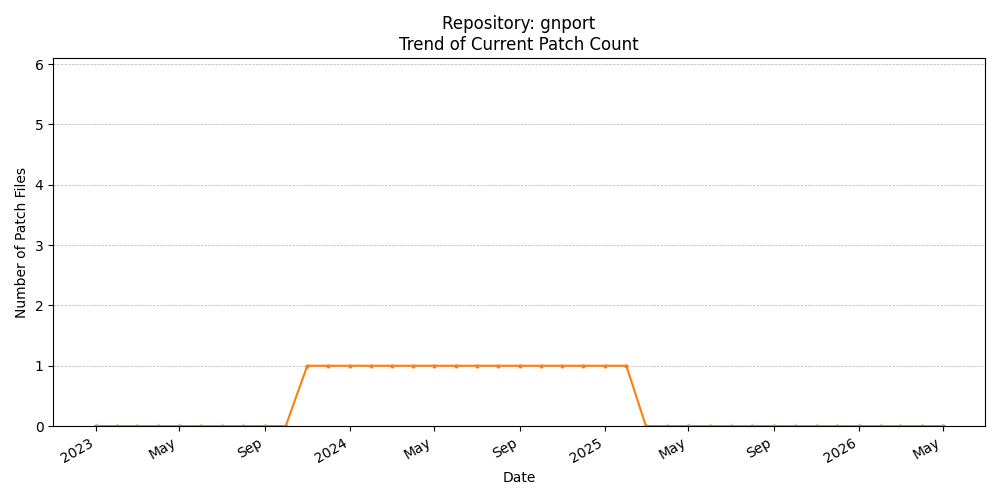 Count Trend for gnport