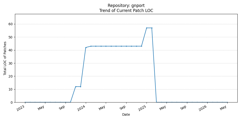 LOC Trend for gnport