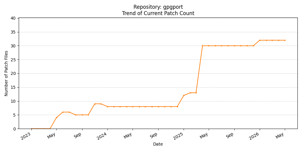Count Trend for gpgport