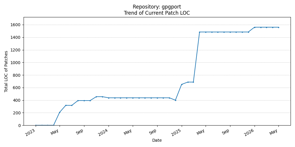LOC Trend for gpgport