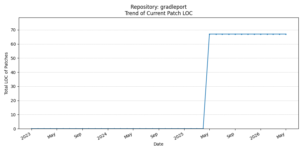 LOC Trend for gradleport