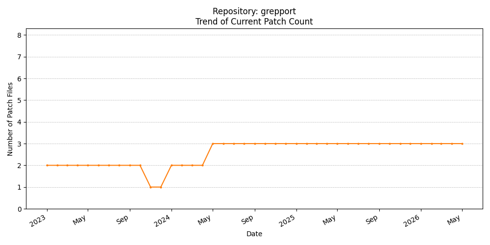 Count Trend for grepport