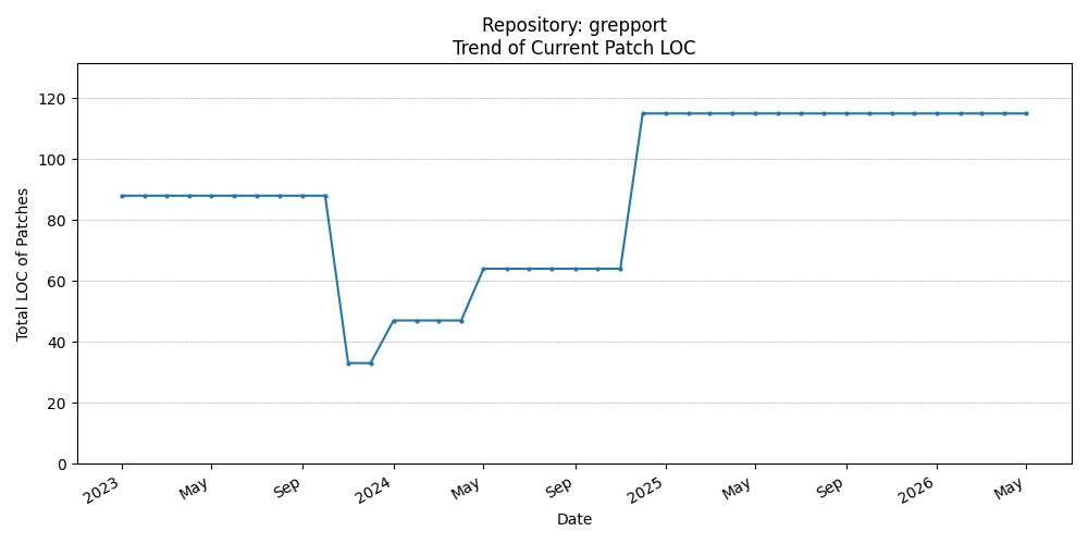 LOC Trend for grepport