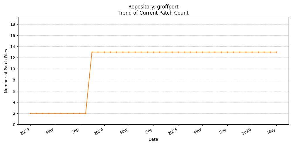 Count Trend for groffport